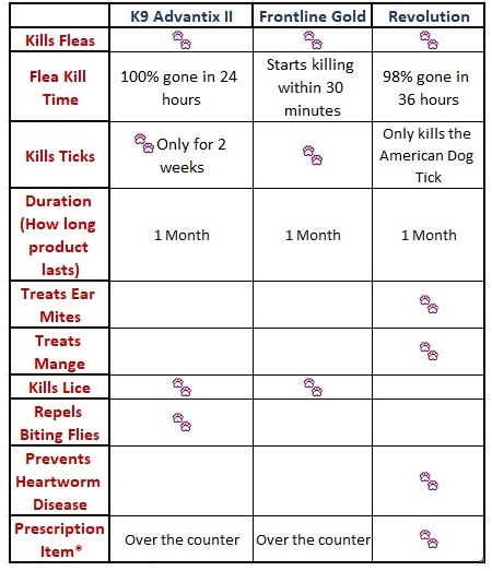 Flea Tick Heartworm Comparison Chart